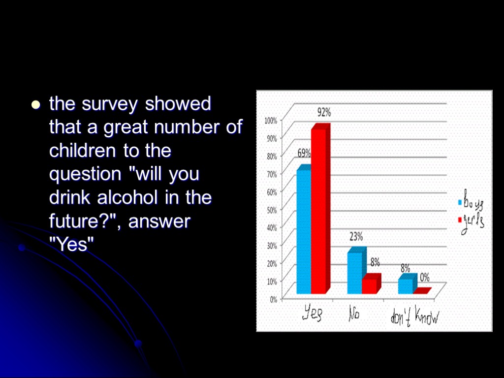 the survey showed that a great number of children to the question 